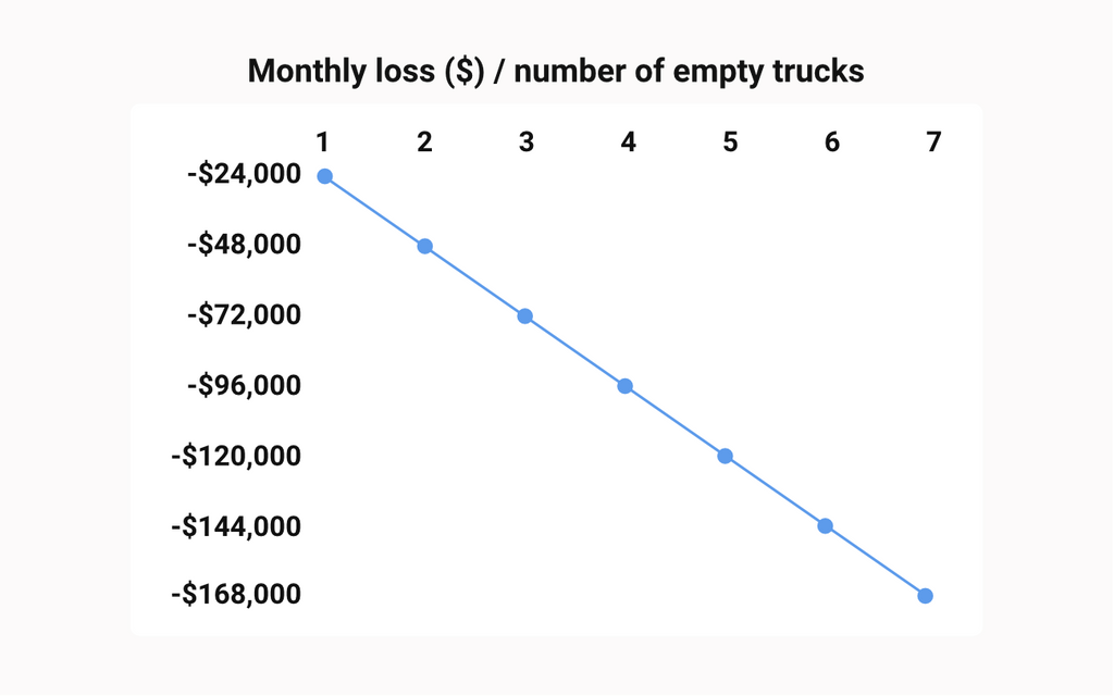Image of graph correlating revenue loss and number of empty trucks