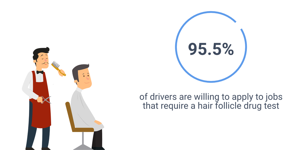 95.5% are willing to apply to jobs that require a hair follicle test.